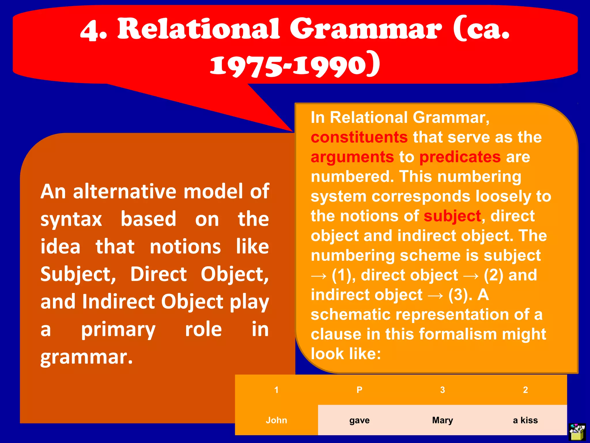 4. Relational Grammar (ca. 
1975-1990) 
An alternative model of 
syntax based on the 
idea that notions like 
Subject, Direct Object, 
and Indirect Object play 
a primary role in 
grammar. 
In Relational Grammar, 
constituents that serve as the 
arguments to predicates are 
numbered. This numbering 
system corresponds loosely to 
the notions of subject, direct 
object and indirect object. The 
numbering scheme is subject 
→ (1), direct object → (2) and 
indirect object → (3). A 
schematic representation of a 
clause in this formalism might 
look like: 
1 P 3 2 
John gave Mary a kiss 
 