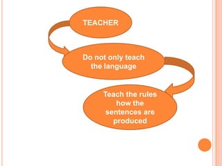 Do not only teach
the language
TEACHER
Teach the rules
how the
sentences are
produced
 