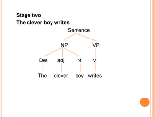 Stage two
The clever boy writes
Sentence
NP VP
Det adj N V
The clever boy writes
 