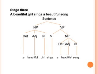 Stage three
A beautiful girl sings a beautiful song
Sentence
NP VP
Det Adj N V NP
Det Adj N
a beautiful girl sings a beautiful song
 