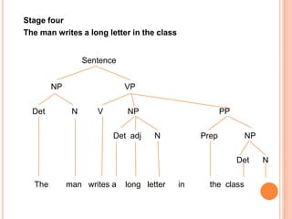 Stage four
The man writes a long letter in the class
Sentence
NP VP
Det N V NP PP
Det adj N Prep NP
Det N
The man writes a long letter in the class
 