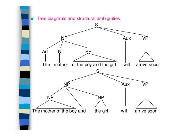 Generative Grammar Tree Diagram Phrase Trees Sentences Teles