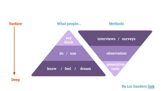 SAY
DO
MAKE
EXPLICIT
OBSERVABLE
LATENT
interviews / surveys
observation
generative
tools
say
think
do / use
know / feel / dream
What people... MethodsSurface
Deep
By Liz Sanders link
 
