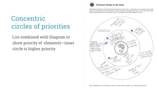 List combined with Diagram to
show priority of elements—inner
circle is higher priority
Concentric
circles of priorities
 