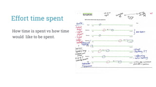 How time is spent vs how time
would like to be spent.
Effort time spent
 