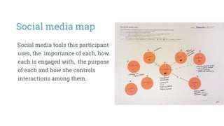 Social media tools this participant
uses, the importance of each, how
each is engaged with, the purpose
of each and how she controls
interactions among them.
Social media map
 