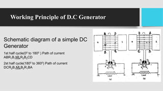Working Principle of D.C Generator
Schematic diagram of a simple DC
Generator
1st half cycle(00 to 1800 ) Path of current
ABR1B1MLR2B2CD
2st half cycle(1800 to 3600) Path of current
DCR2B1MLB2R1BA
 