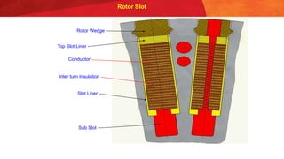 Rotor Slot
Sub Slot
Top Slot Liner
Rotor Wedge
Conductor
Inter turn Insulation
Slot Liner
 