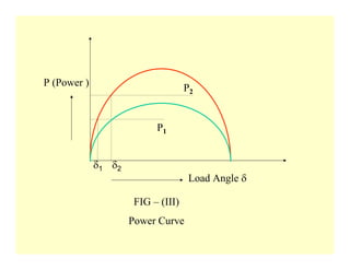 P (Power )                          P2


                           P1


             δ1 δ2
                                     Load Angle δ

                      FIG – (III)
                     Power Curve
 
