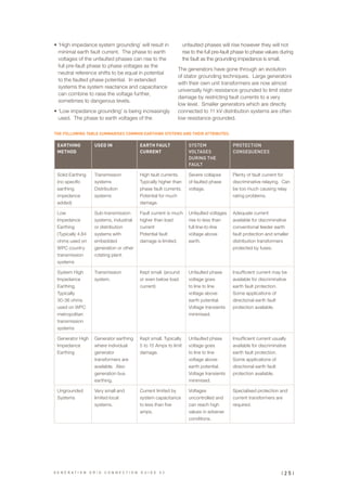 •	‘High impedance system grounding’ will result in
minimal earth fault current. The phase to earth
voltages of the unfaulted phases can rise to the
full pre-fault phase to phase voltages as the
neutral reference shifts to be equal in potential
to the faulted phase potential. In extended
systems the system reactance and capacitance
can combine to raise the voltage further,
sometimes to dangerous levels.
•	‘Low impedance grounding’ is being increasingly
used. The phase to earth voltages of the
unfaulted phases will rise however they will not
rise to the full pre-fault phase to phase values during
the fault as the grounding impedance is small.
The generators have gone through an evolution
of stator grounding techniques. Large generators
with their own unit transformers are now almost
universally high resistance grounded to limit stator
damage by restricting fault currents to a very
low level. Smaller generators which are directly
connected to 11 kV distribution systems are often
low resistance grounded.
THE FOLLOWING TABLE SUMMARISES COMMON EARTHING SYSTEMS AND THEIR ATTRIBUTES:
EARTHING
METHOD
USED IN EARTH FAULT
CURRENT
SYSTEM
VOLTAGES
DURING THE
FAULT
PROTECTION
CONSEQUENCES
Solid Earthing
(no specific
earthing
impedance
added)
Transmission
systems
Distribution
systems
High fault currents.
Typically higher than
phase fault currents.
Potential for much
damage.
Severe collapse
of faulted phase
voltage.
Plenty of fault current for
discriminative relaying. Can
be too much causing relay
rating problems.
Low
Impedance
Earthing
(Typically 4.84
ohms used on
WPC country
transmission
systems
Sub-transmission
systems, industrial
or distribution
systems with
embedded
generation or other
rotating plant.
Fault current is much
higher than load
current
Potential fault
damage is limited.
Unfaulted voltages
rise to less than
full line-to-line
voltage above
earth.
Adequate current
available for discriminative
conventional feeder earth
fault protection and smaller
distribution transformers
protected by fuses.
System High
Impedance
Earthing.
Typically
30-36 ohms
used on WPC
metropolitan
transmission
systems
Transmission
system.
Kept small. (around
or even below load
current)
Unfaulted phase
voltage goes
to line to line
voltage above
earth potential.
Voltage transients
minimised.
Insufficient current may be
available for discriminative
earth fault protection.
Some applications of
directional earth fault
protection available.
Generator High
Impedance
Earthing
Generator earthing
where individual
generator
transformers are
available. Also
generation bus
earthing.
Kept small. Typically
5 to 15 Amps to limit
damage.
Unfaulted phase
voltage goes
to line to line
voltage above
earth potential.
Voltage transients
minimised.
Insufficient current usually
available for discriminative
earth fault protection.
Some applications of
directional earth fault
protection available.
Ungrounded
Systems
Very small and
limited local
systems.
Current limited by
system capacitance
to less than five
amps.
Voltages
uncontrolled and
can reach high
values in adverse
conditions.
Specialised protection and
current transformers are
required.
| 2 5 |G E N E R A T I O N G R I D C O N N E C T I O N G U I D E V 2
 