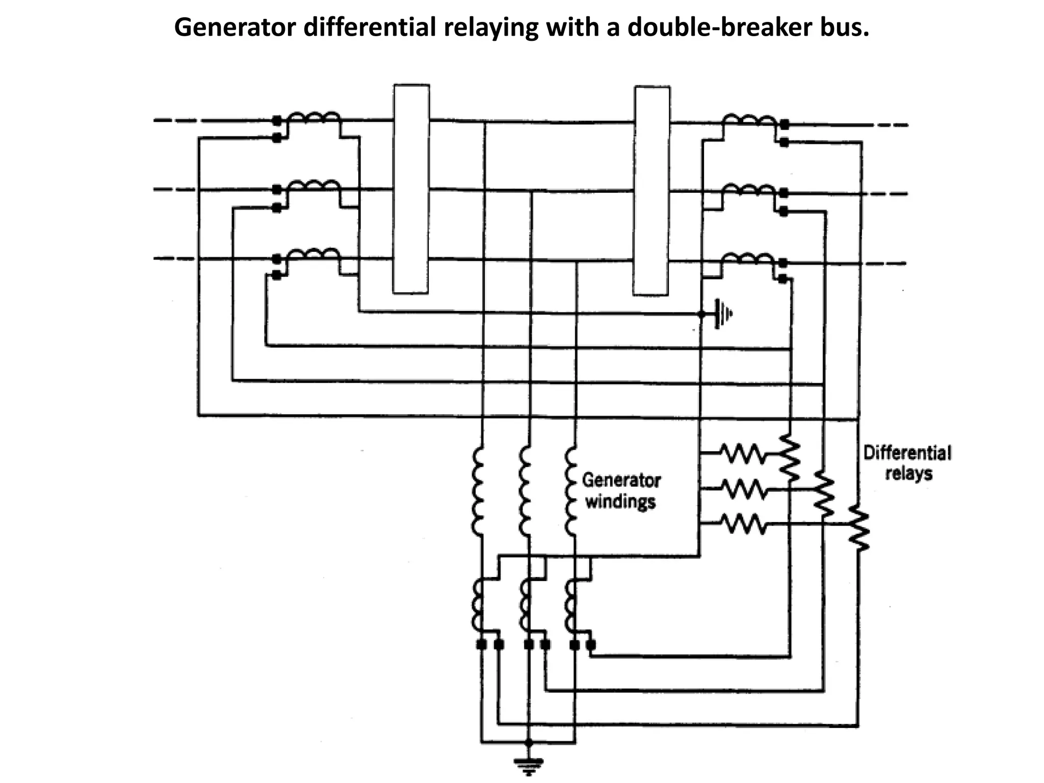 Generator differential relaying with a double-breaker bus.
 