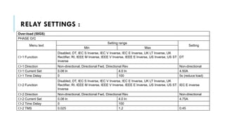 RELAY SETTINGS :
Over-load (50GS)
PHASE O/C
Menu text
Setting range
Setting
Min Max
I＞1 Function
Disabled, DT, IEC S Inverse, IEC V Inverse, IEC E Inverse, UK LT Inverse, UK
Rectifier, RI, IEEE M Inverse, IEEE V Inverse, IEEE E Inverse, US Inverse, US ST
Inverse
DT
I＞1 Direction Non-directional, Directional Fwd, Directional Rev Non-directional
I＞1 Current Set 0.08 In 4.0 In 4.50A
I＞1 Time Delay 0 100 5s (reduce load)
I＞2 Function
Disabled, DT, IEC S Inverse, IEC V Inverse, IEC E Inverse, UK LT Inverse, UK
Rectifier, RI, IEEE M Inverse, IEEE V Inverse, IEEE E Inverse, US Inverse, US ST
Inverse
IEC E inverse
I＞2 Direction Non-directional, Directional Fwd, Directional Rev Non-directional
I＞2 Current Set 0.08 In 4.0 In 4.75A
I＞2 Time Delay 0 100
I＞2 TMS 0.025 1.2 0.45
 