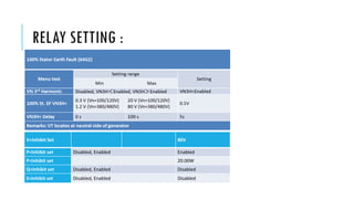 RELAY SETTING :
V<Inhibit Set 80V
P<Inhibit set Disabled, Enabled Enabled
P<Inhibit set 20.00W
Q<Inhibit set Disabled, Enabled Disabled
S<Inhibit set Disabled, Enabled Disabled
 
