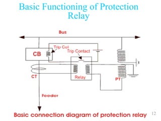 12
Basic Functioning of Protection
Relay
 