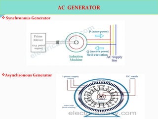 AC GENERATOR
 Synchronous Generator
Asynchronous Generator
Field excitation
 