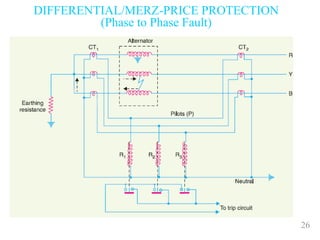 26
DIFFERENTIAL/MERZ-PRICE PROTECTION
(Phase to Phase Fault)
 