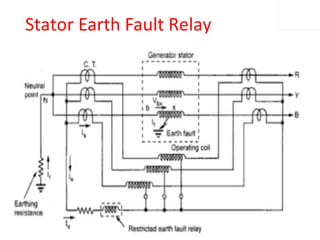 Stator Earth Fault Relay
 