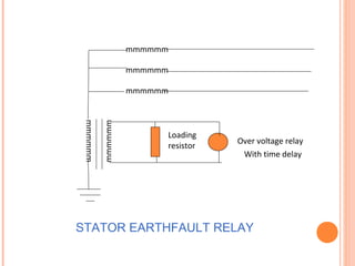 mmmmmm
mmmmmm
mmmmmm
mmmmmm
mmmmmm
Loading
resistor
Over voltage relay
With time delay
STATOR EARTHFAULT RELAY
 