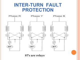 INTER-TURN FAULT
PROTECTION
87’s are relays
 