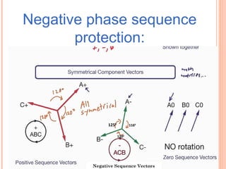 Negative phase sequence
protection:
Negative Sequence Vectors
1250
1160
1200
 