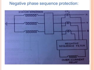 Negative phase sequence protection:
 