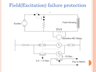 Field(Excitation) failure protection
 
