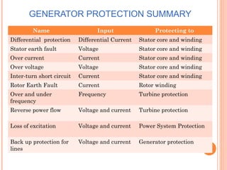 GENERATOR PROTECTION SUMMARY
Name Input Protecting to
Differential protection Differential Current Stator core and winding
Stator earth fault Voltage Stator core and winding
Over current Current Stator core and winding
Over voltage Voltage Stator core and winding
Inter-turn short circuit Current Stator core and winding
Rotor Earth Fault Current Rotor winding
Over and under
frequency
Frequency Turbine protection
Reverse power flow Voltage and current Turbine protection
Loss of excitation Voltage and current Power System Protection
Back up protection for
lines
Voltage and current Generator protection
 