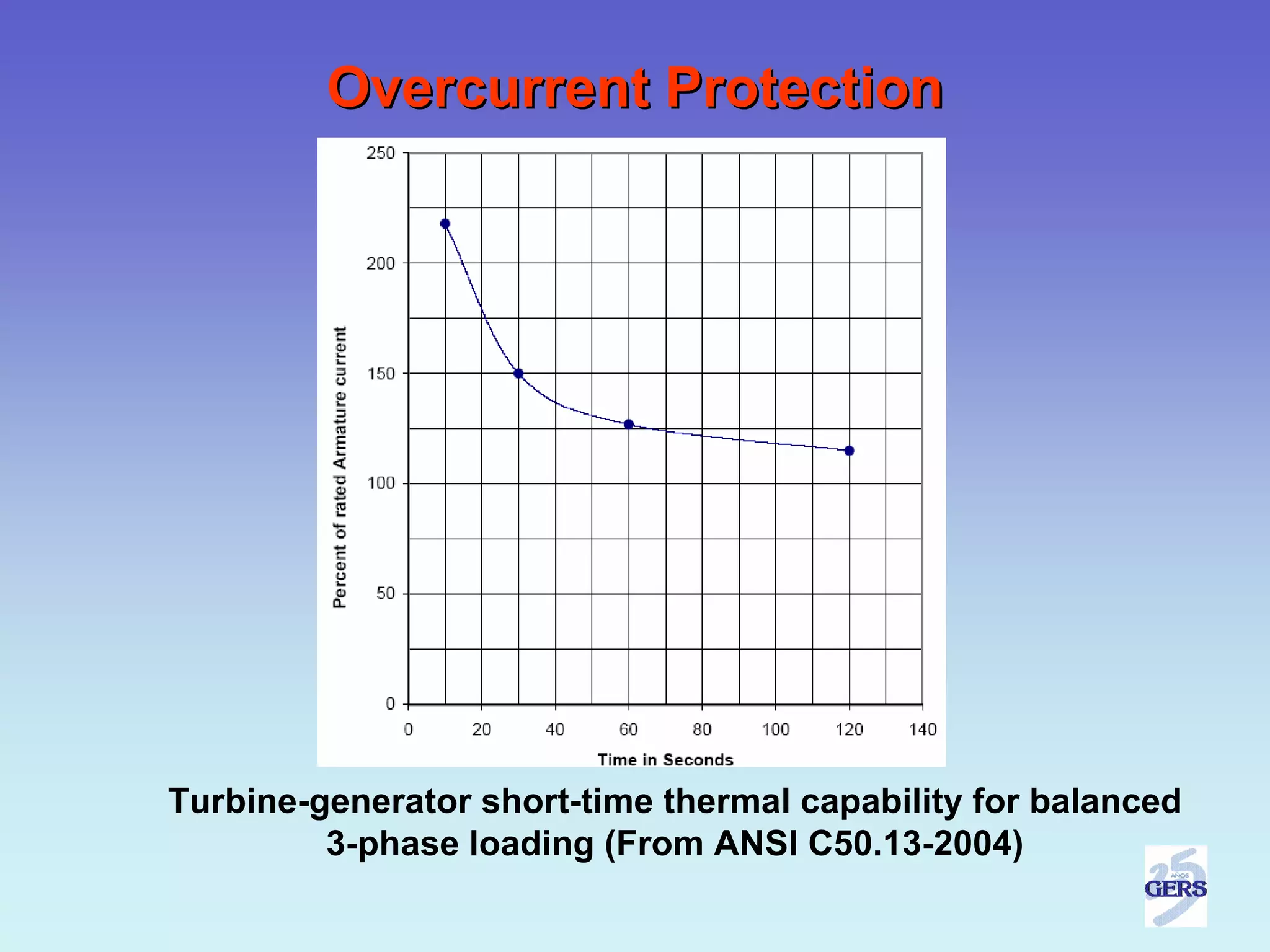 Overcurrent Protection




Turbine-generator short-time thermal capability for balanced
         3-phase loading (From ANSI C50.13-2004)
 