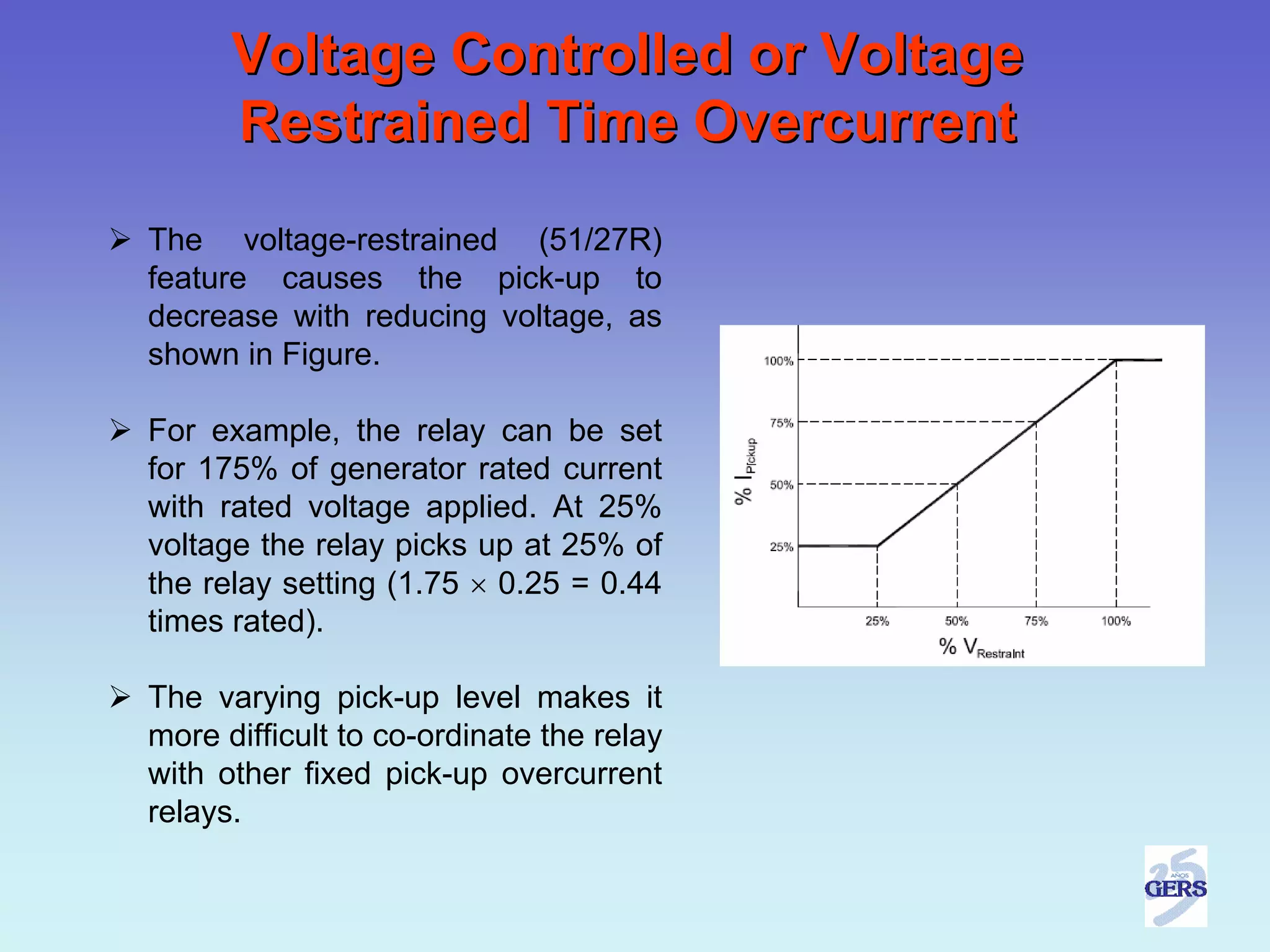 Voltage Controlled or Voltage
      Restrained Time Overcurrent
The voltage-restrained (51/27R)
feature causes the pick-up to
decrease with reducing voltage, as
shown in Figure.

For example, the relay can be set
for 175% of generator rated current
with rated voltage applied. At 25%
voltage the relay picks up at 25% of
the relay setting (1.75 × 0.25 = 0.44
times rated).

The varying pick-up level makes it
more difficult to co-ordinate the relay
with other fixed pick-up overcurrent
relays.
 