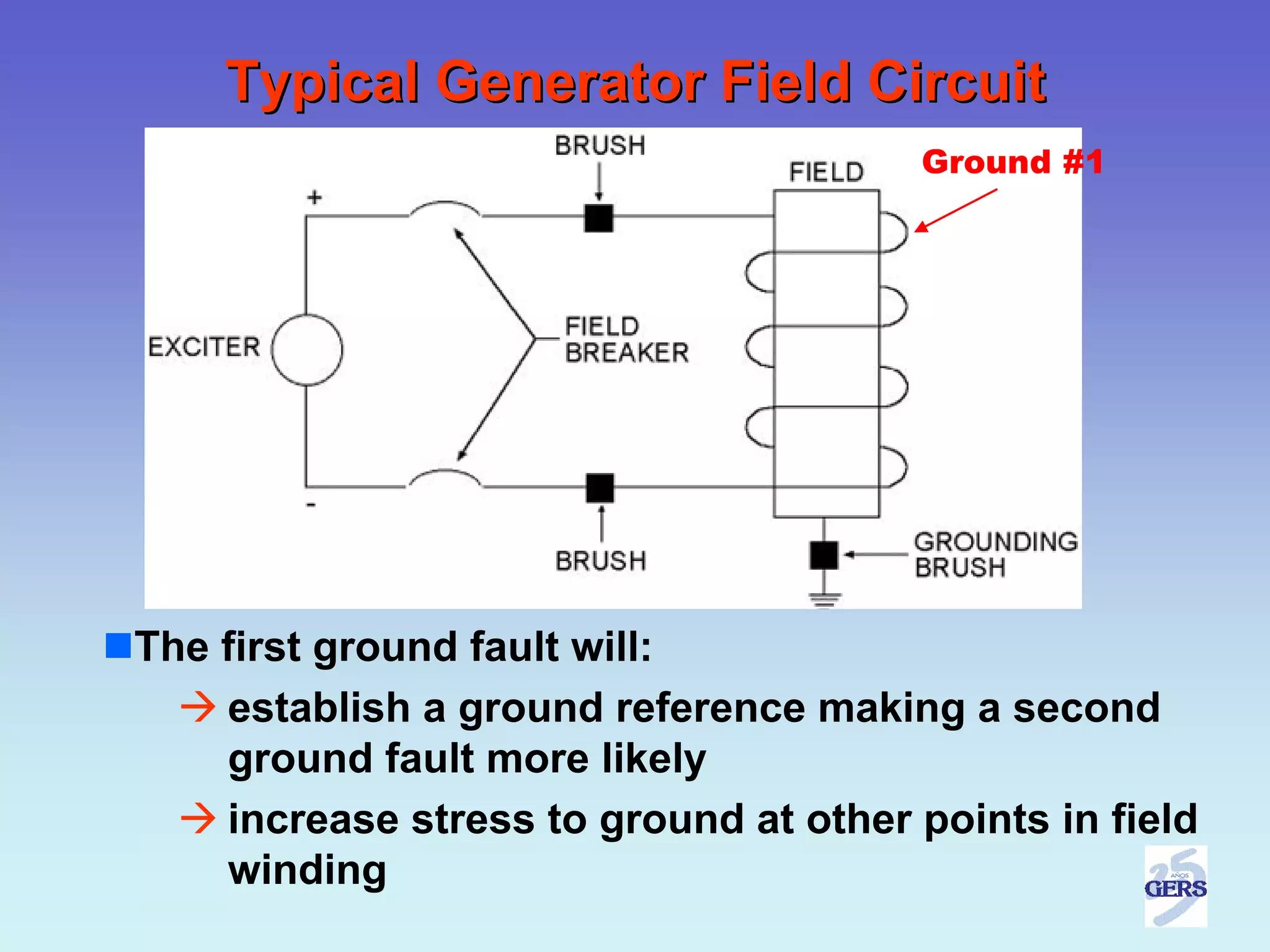 Typical Generator Field Circuit
                                       Ground #1




The first ground fault will:
    establish a ground reference making a second
    ground fault more likely
    increase stress to ground at other points in field
    winding
 