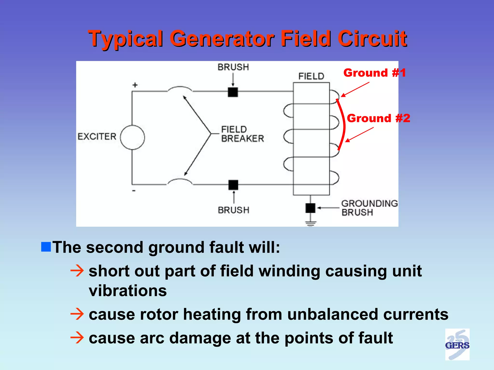 Typical Generator Field Circuit
                                   Ground #1


                                   Ground #2




The second ground fault will:
    short out part of field winding causing unit
    vibrations
    cause rotor heating from unbalanced currents
    cause arc damage at the points of fault
 