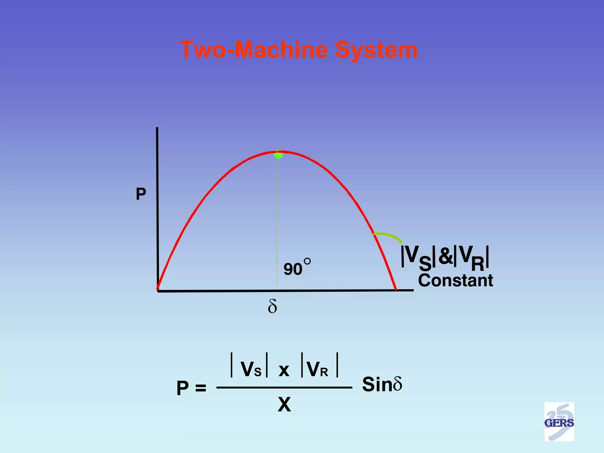 Two-Machine System




P


                            VS & VR
               90°
                             Constant
           δ


         V S x VR
    P=               Sinδ
               X
 