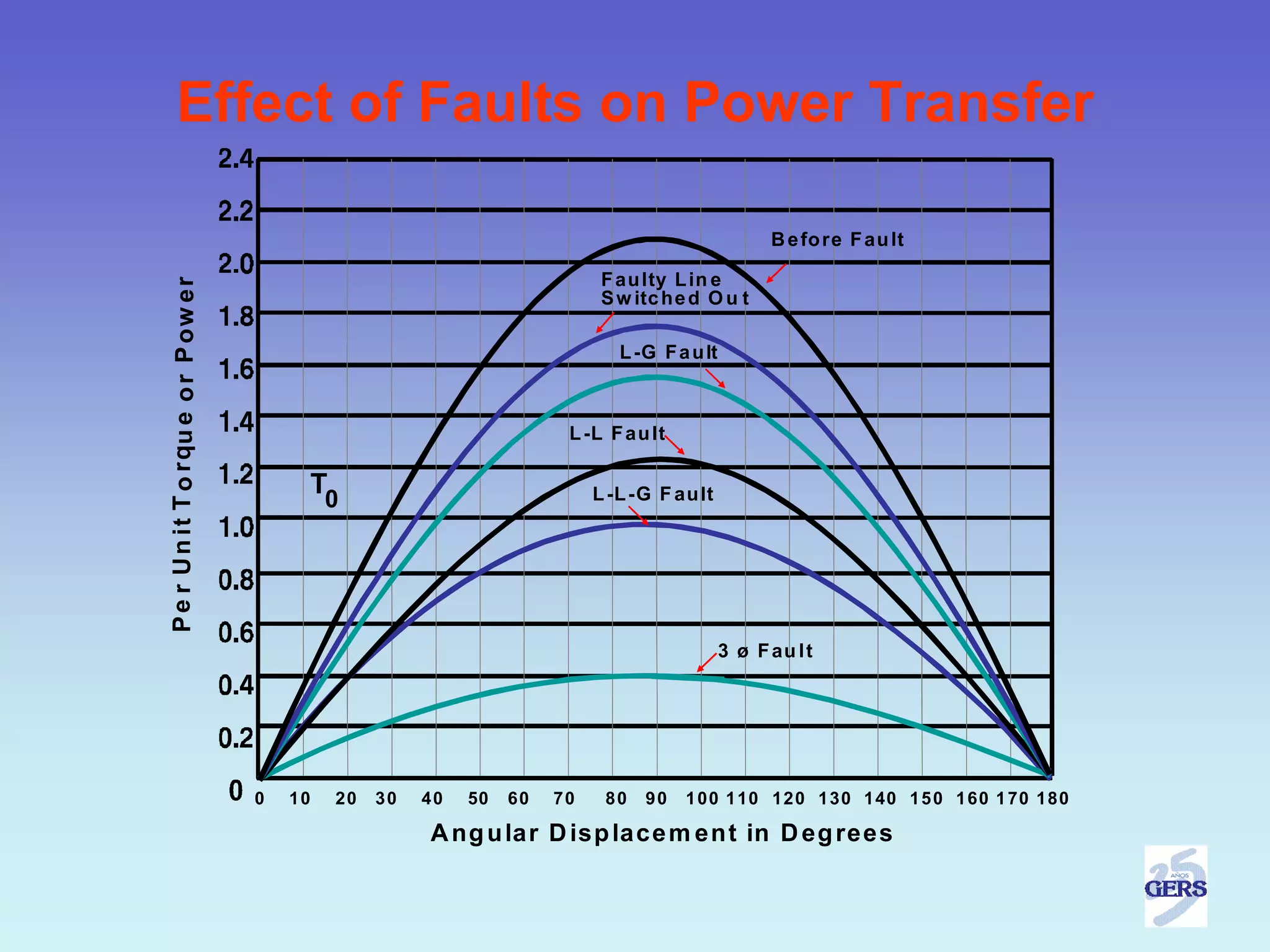 Effect of Faults on Power Transfer

                                                                                                      B e fo re F au lt

                                                                              F au lty L in e
P e r U n it T o rqu e o r P ow e r



                                                                              S w itc he d O u t

                                                                                L -G F a u lt



                                                                         L -L F au lt

                                           T0                                L -L -G F au lt




                                                                                                3 ø F au l t




                                      0   10   20   30   40   50   60   70    80   90   1 00 110 120 130 140 1 5 0 160 1 70 180

                                                         A ng u lar D isp lace m en t in D eg rees
 