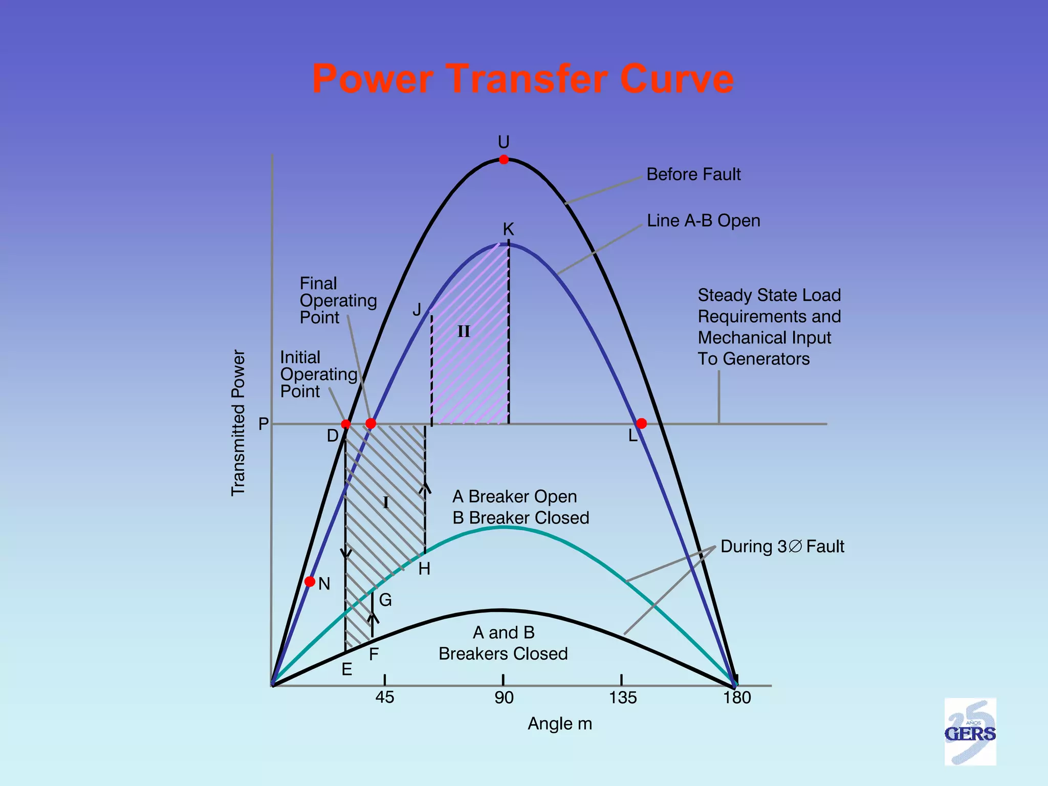 Power Transfer Curve
                                                        U
                                                                             Before Fault

                                                                             Line A-B Open
                                                        K


                          Final
                          Operating                                                Steady State Load
                          Point              J                                     Requirements and
                                                   II                              Mechanical Input
                        Initial                                                    To Generators
Transmitted Power




                        Operating
                        Point
                    P
                             D                                           L


                                         I        A Breaker Open
                                                  B Breaker Closed
                                                                                      During 3 ∅ Fault
                                             H
                            N
                                      G
                                                     A and B
                                     F           Breakers Closed
                                 E
                                     45                 90             135            180
                                                             Angle m
 