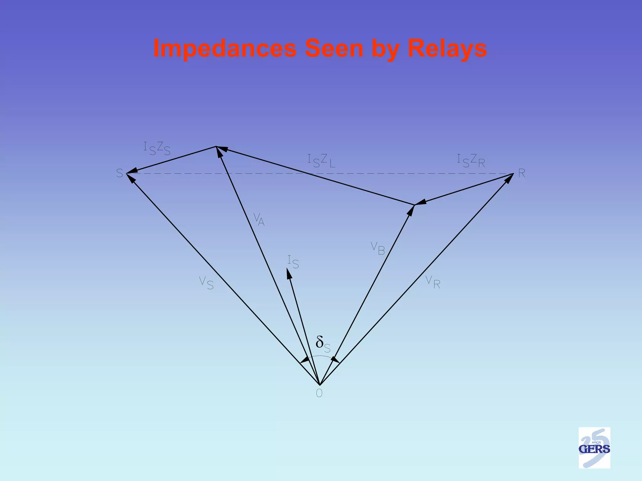 Impedances Seen by Relays




            δ
 