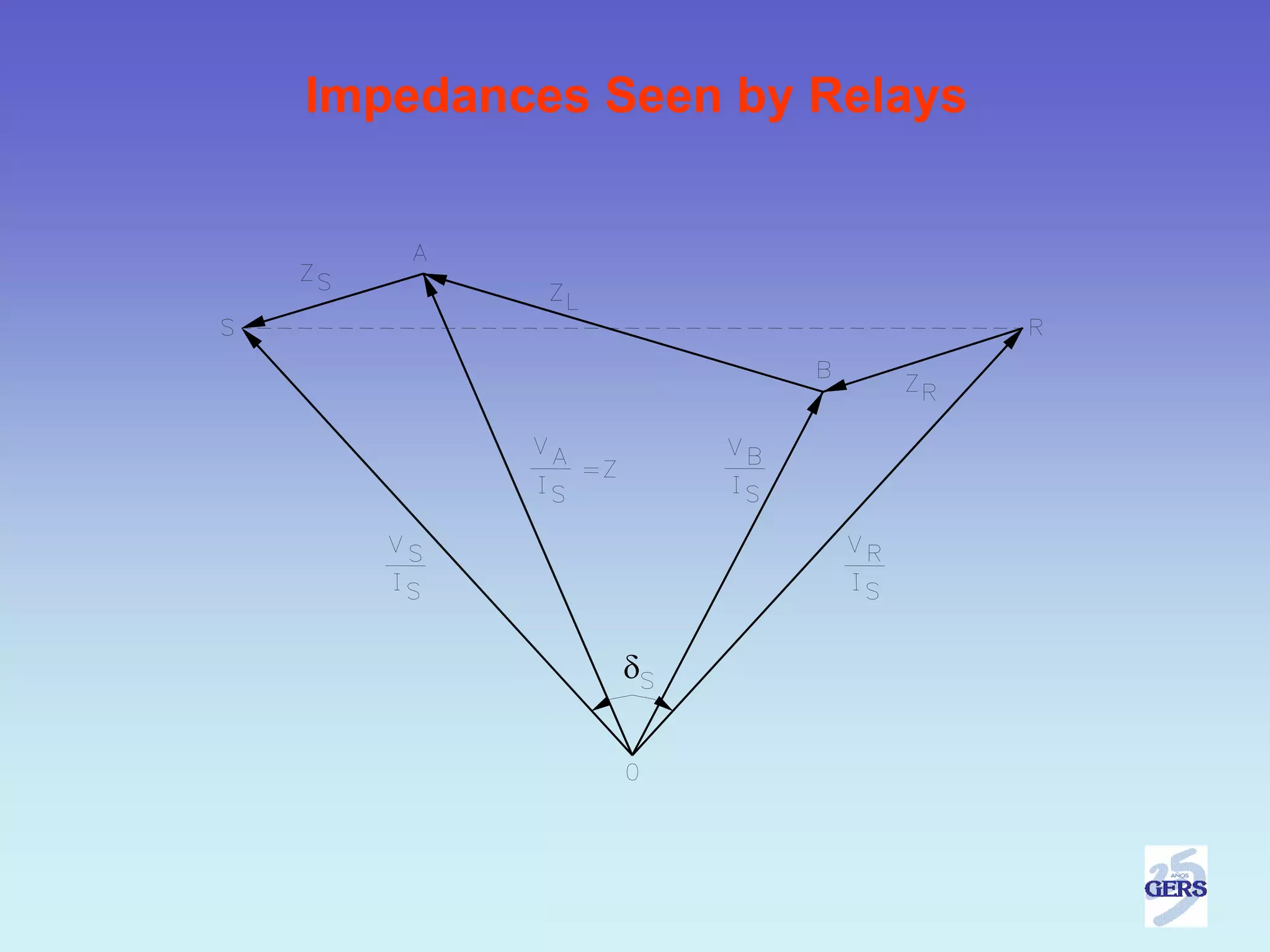 Impedances Seen by Relays




            δ
 