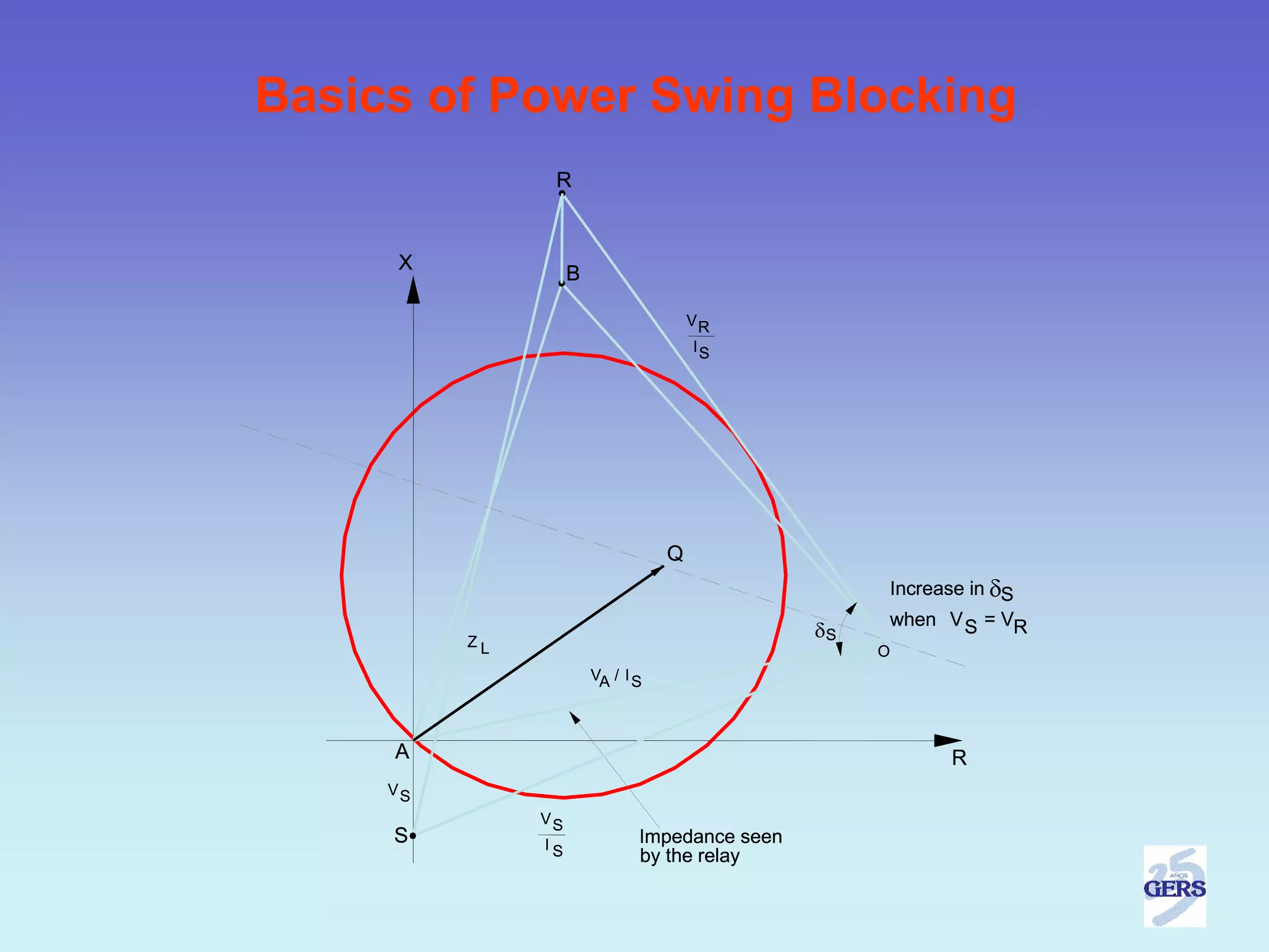 Basics of Power Swing Blocking
                R


     X
                    B

                                       VR
                                       IS




                                   Q
                                                     Increase in δS
                                                     when V S = VR
          ZL
                                                δS
                                                     O
                        VA / I S



     A                                                     R
     VS
               VS
     S         IS              Impedance seen
                               by the relay
 