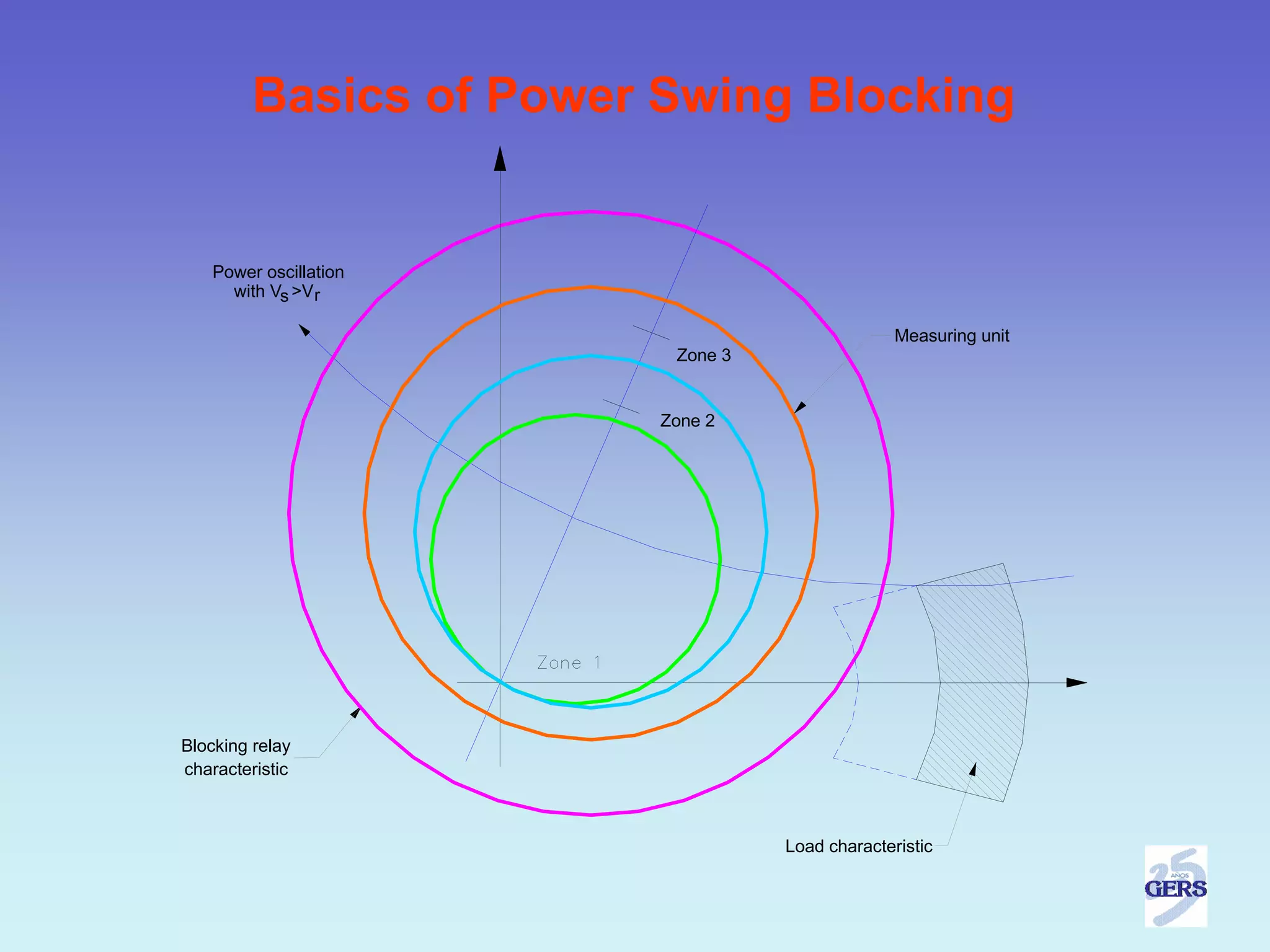 Basics of Power Swing Blocking


   Power oscillation
     with Vs >V r

                                                 Measuring unit
                          Zone 3


                         Zone 2




Blocking relay
characteristic



                                   Load characteristic
 