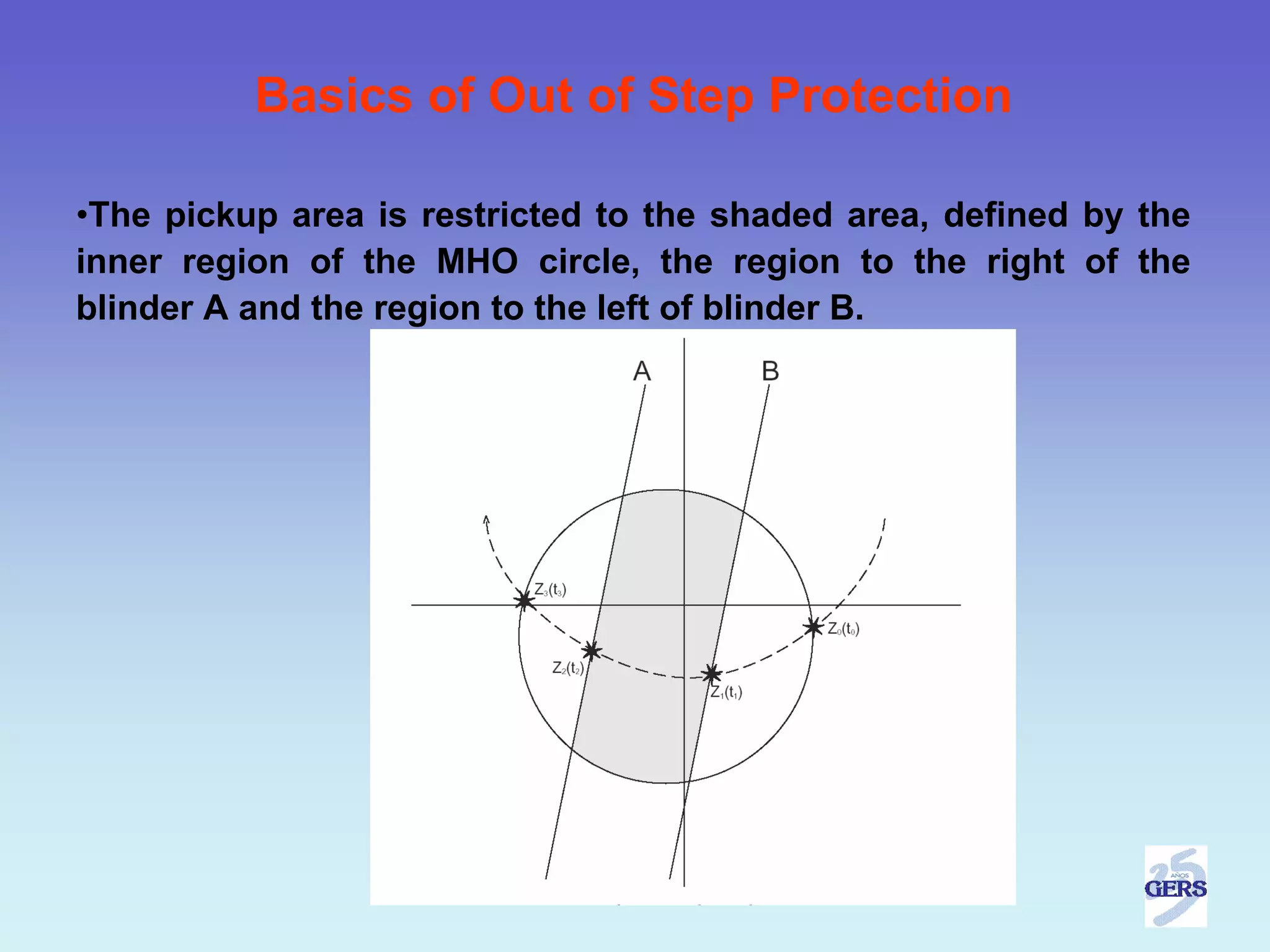 Basics of Out of Step Protection

•The pickup area is restricted to the shaded area, defined by the
inner region of the MHO circle, the region to the right of the
blinder A and the region to the left of blinder B.
 