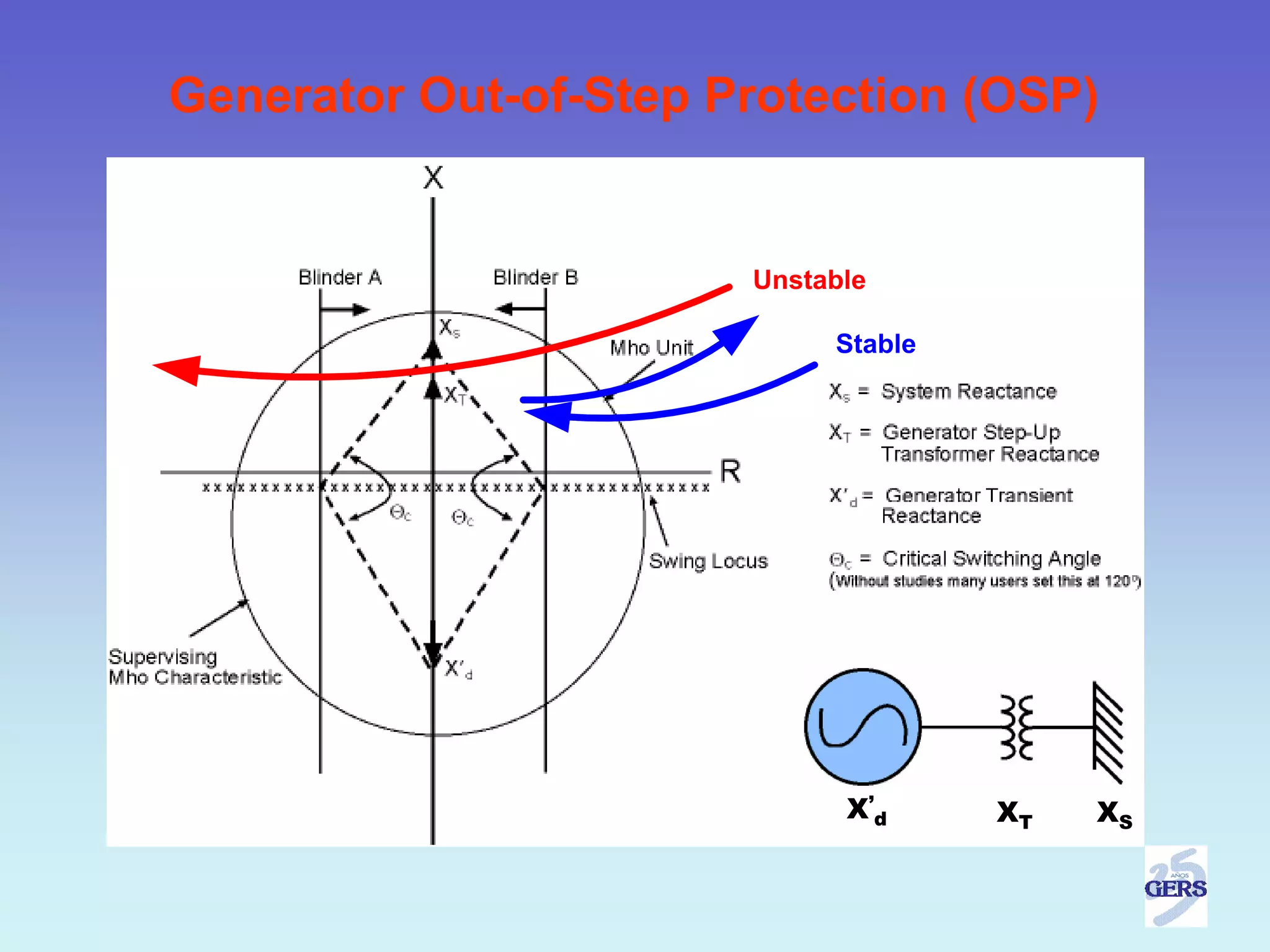 Generator Out-of-Step Protection (OSP)


                       Unstable

                            Stable




                             X ’d    XT   XS
 