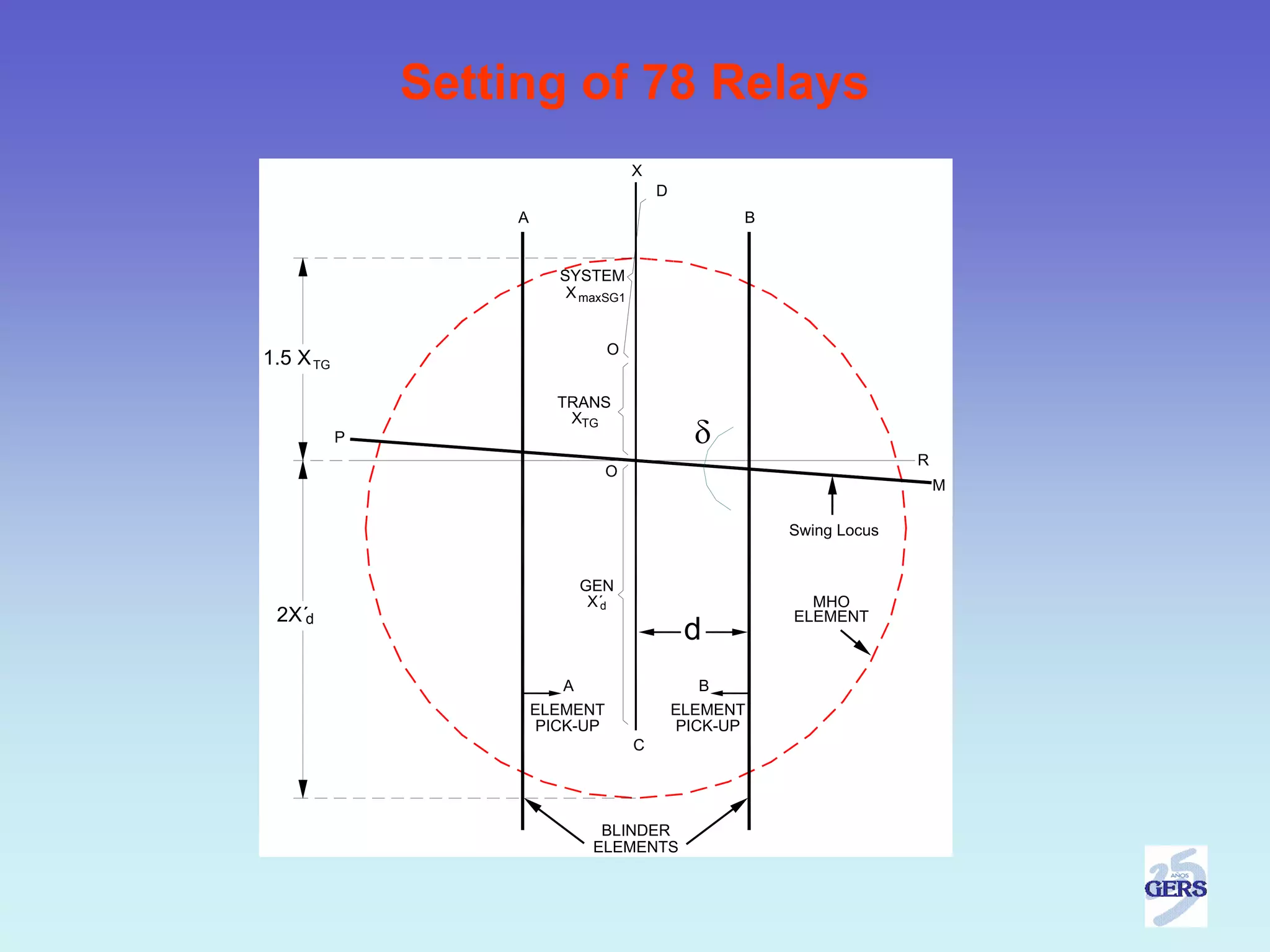 Setting of 78 Relays
                                       X
                                           D
                    A                                B


                           SYSTEM
                            X maxSG1


                                   O
1.5 X TG

                          TRANS
                           XTG
           P                                     δ
                                                                       R
                                   O
                                                                           M

                                                         Swing Locus


                               GEN
                                X´d                        MHO
 2X´d                                                    ELEMENT
                                                d
                           A                     B
                        ELEMENT                ELEMENT
                         PICK-UP               PICK-UP
                                       C




                                 BLINDER
                                ELEMENTS
 