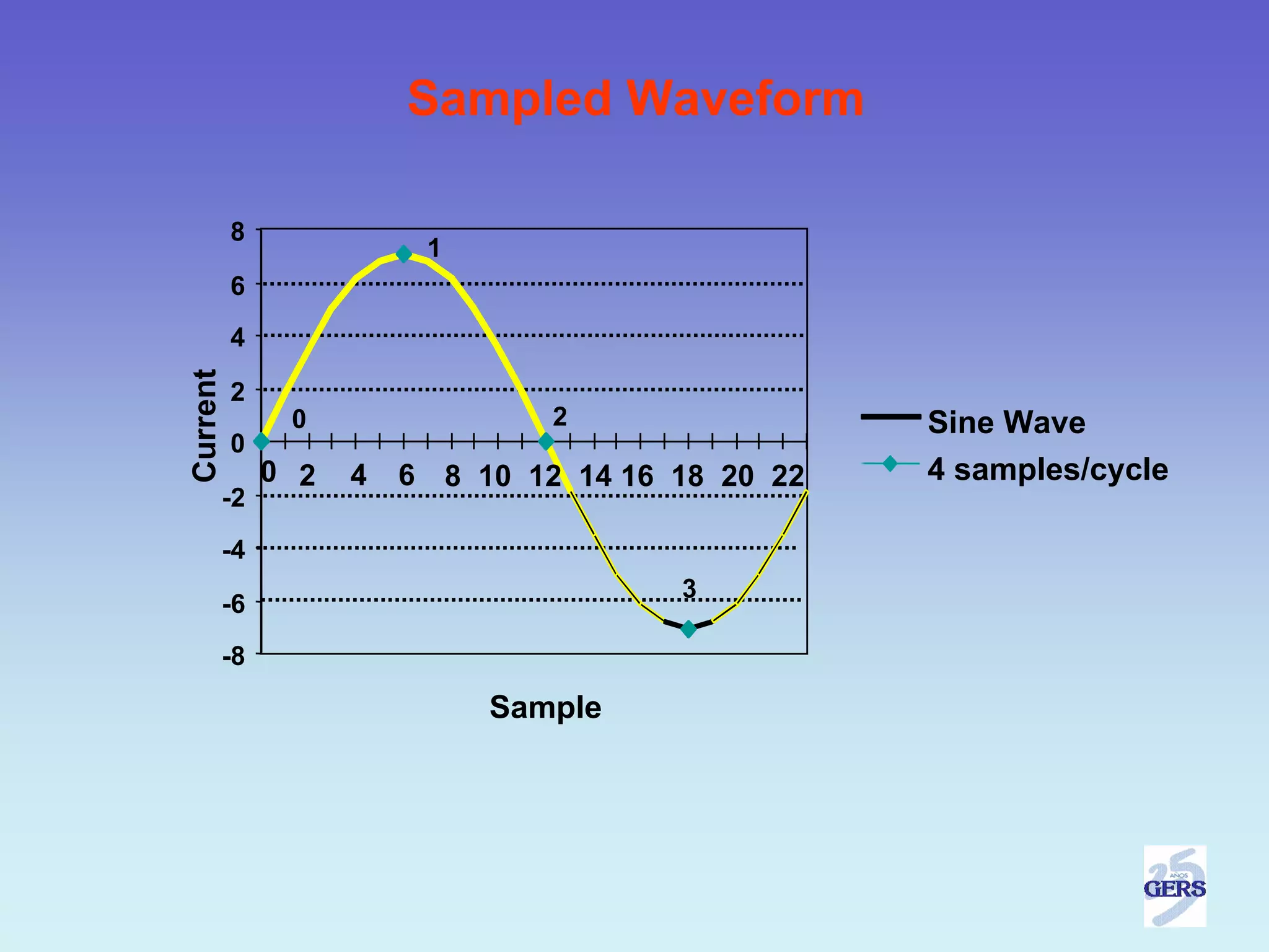 Sampled Waveform

          8
                           1
          6
          4
Current




          2
                  0                2                 Sine Wave
          0
                                                     4 samples/cycle
              0
                  2   4   6 8 10 12 14 16 18 20 22
      -2
      -4
                                          3
      -6
      -8

                               Sample
 