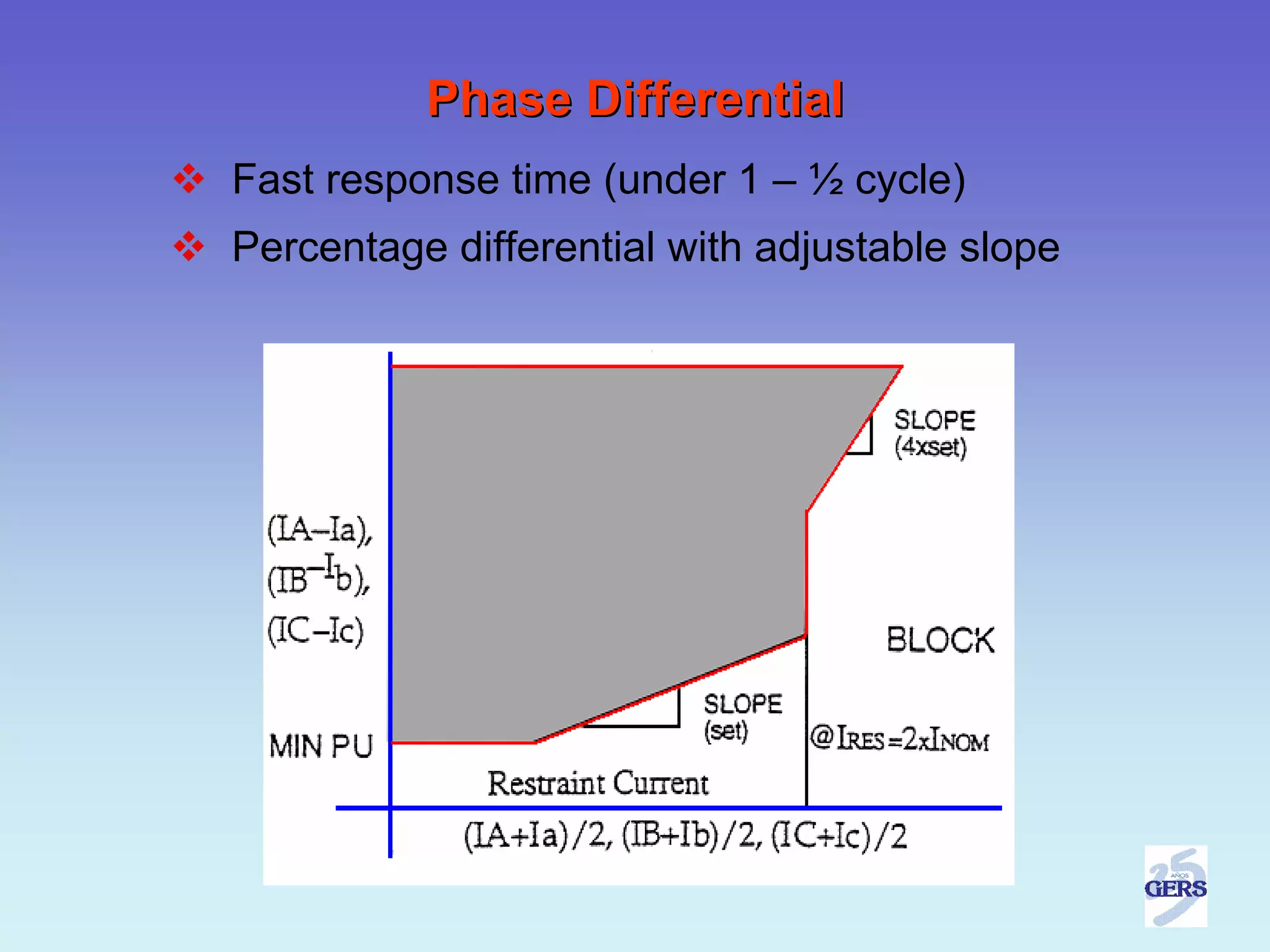 Phase Differential
Fast response time (under 1 – ½ cycle)
Percentage differential with adjustable slope
 