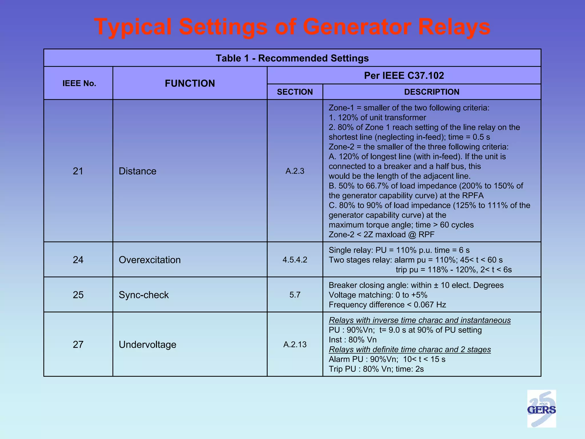 Typical Settings of Generator Relays
                                 Table 1 - Recommended Settings
                                                                 Per IEEE C37.102
IEEE No.              FUNCTION
                                            SECTION                          DESCRIPTION
                                                        Zone-1 = smaller of the two following criteria:
                                                        1. 120% of unit transformer
                                                        2. 80% of Zone 1 reach setting of the line relay on the
                                                        shortest line (neglecting in-feed); time = 0.5 s
                                                        Zone-2 = the smaller of the three following criteria:
                                                        A. 120% of longest line (with in-feed). If the unit is
                                                        connected to a breaker and a half bus, this
  21       Distance                           A.2.3
                                                        would be the length of the adjacent line.
                                                        B. 50% to 66.7% of load impedance (200% to 150% of
                                                        the generator capability curve) at the RPFA
                                                        C. 80% to 90% of load impedance (125% to 111% of the
                                                        generator capability curve) at the
                                                        maximum torque angle; time > 60 cycles
                                                        Zone-2 < 2Z maxload @ RPF
                                                        Single relay: PU = 110% p.u. time = 6 s
  24       Overexcitation                     4.5.4.2   Two stages relay: alarm pu = 110%; 45< t < 60 s
                                                                           trip pu = 118% - 120%, 2< t < 6s
                                                        Breaker closing angle: within ± 10 elect. Degrees
  25       Sync-check                          5.7      Voltage matching: 0 to +5%
                                                        Frequency difference < 0.067 Hz
                                                        Relays with inverse time charac and instantaneous
                                                        PU : 90%Vn; t= 9.0 s at 90% of PU setting
                                                        Inst : 80% Vn
  27       Undervoltage                       A.2.13
                                                        Relays with definite time charac and 2 stages
                                                        Alarm PU : 90%Vn; 10< t < 15 s
                                                        Trip PU : 80% Vn; time: 2s
 