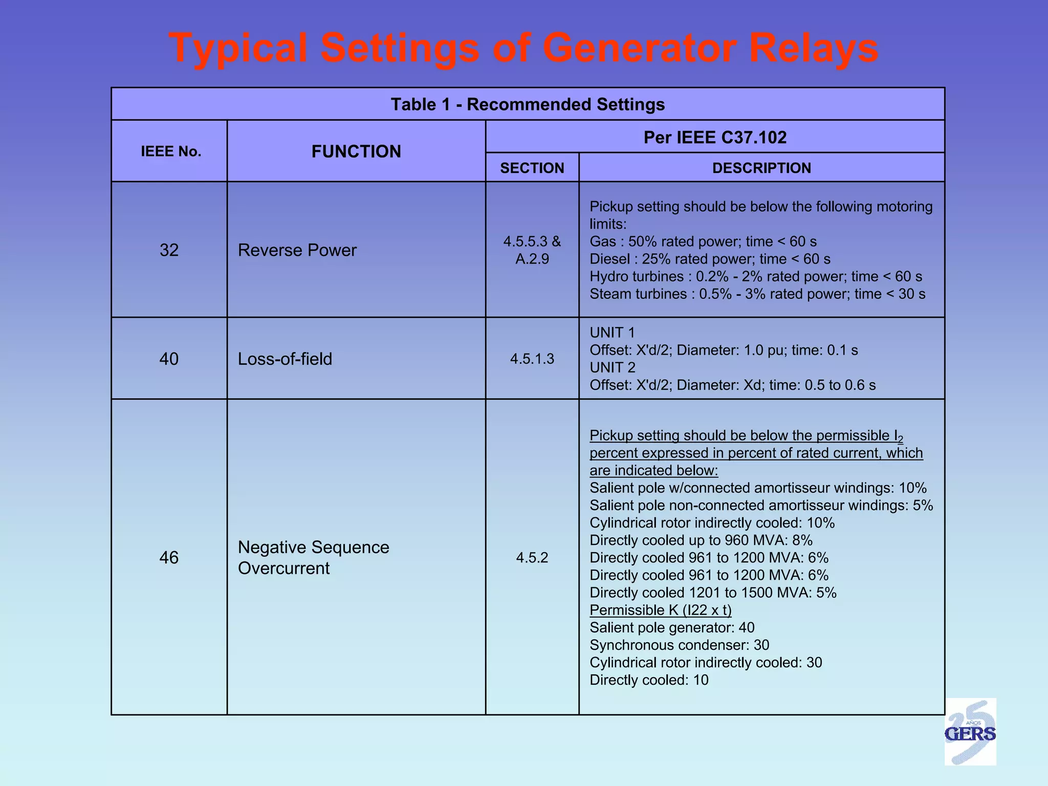 Typical Settings of Generator Relays
                               Table 1 - Recommended Settings
                                                               Per IEEE C37.102
IEEE No.             FUNCTION
                                          SECTION                          DESCRIPTION

                                                       Pickup setting should be below the following motoring
                                                       limits:
                                           4.5.5.3 &   Gas : 50% rated power; time < 60 s
  32       Reverse Power                     A.2.9     Diesel : 25% rated power; time < 60 s
                                                       Hydro turbines : 0.2% - 2% rated power; time < 60 s
                                                       Steam turbines : 0.5% - 3% rated power; time < 30 s

                                                       UNIT 1
                                                       Offset: X'd/2; Diameter: 1.0 pu; time: 0.1 s
  40       Loss-of-field                    4.5.1.3
                                                       UNIT 2
                                                       Offset: X'd/2; Diameter: Xd; time: 0.5 to 0.6 s


                                                       Pickup setting should be below the permissible I2
                                                       percent expressed in percent of rated current, which
                                                       are indicated below:
                                                       Salient pole w/connected amortisseur windings: 10%
                                                       Salient pole non-connected amortisseur windings: 5%
                                                       Cylindrical rotor indirectly cooled: 10%
                                                       Directly cooled up to 960 MVA: 8%
           Negative Sequence
  46                                        4.5.2      Directly cooled 961 to 1200 MVA: 6%
           Overcurrent                                 Directly cooled 961 to 1200 MVA: 6%
                                                       Directly cooled 1201 to 1500 MVA: 5%
                                                       Permissible K (I22 x t)
                                                       Salient pole generator: 40
                                                       Synchronous condenser: 30
                                                       Cylindrical rotor indirectly cooled: 30
                                                       Directly cooled: 10
 