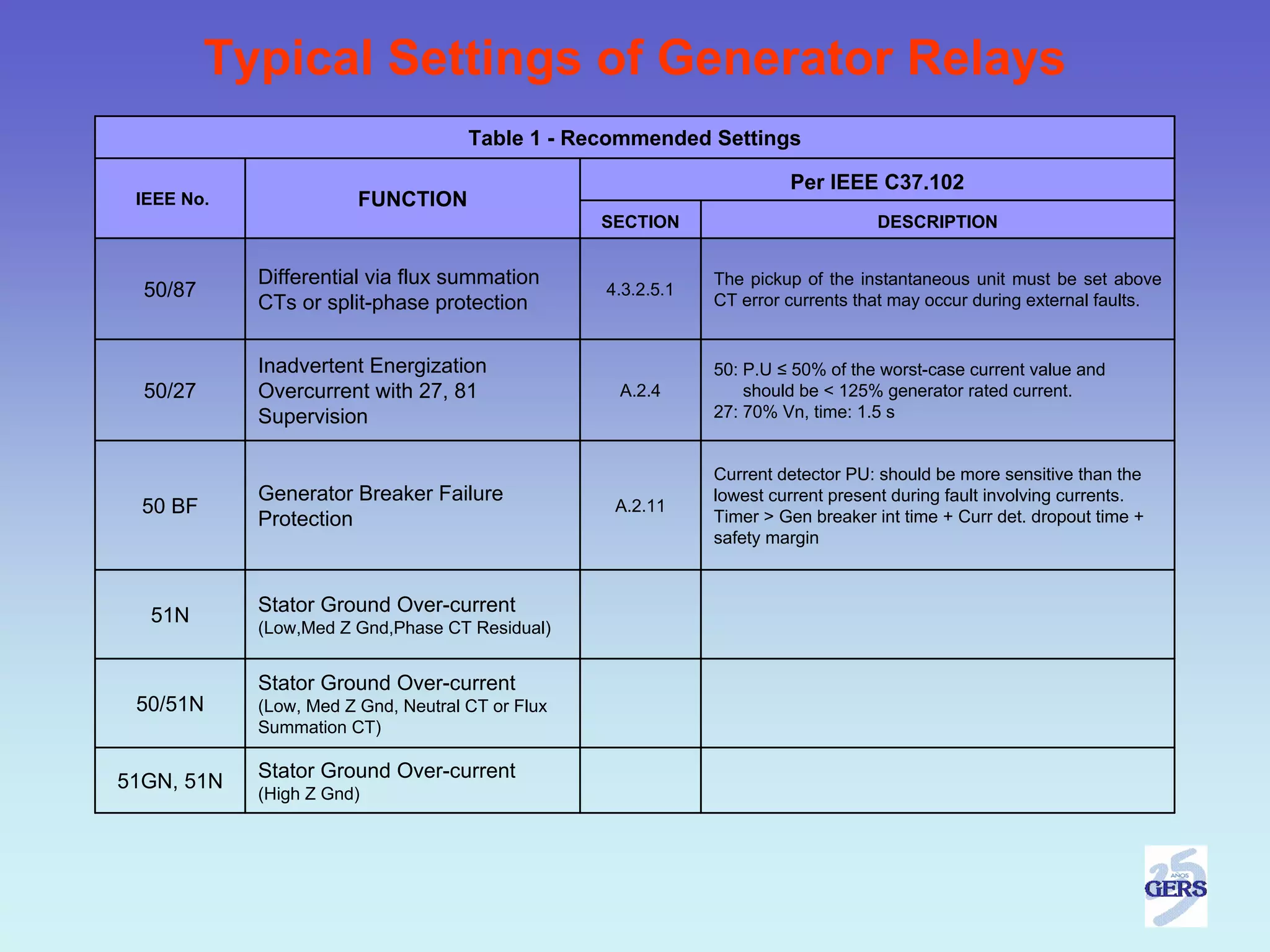 Typical Settings of Generator Relays
                                     Table 1 - Recommended Settings

                                                                       Per IEEE C37.102
 IEEE No.               FUNCTION
                                                  SECTION                         DESCRIPTION


            Differential via flux summation                   The pickup of the instantaneous unit must be set above
  50/87                                           4.3.2.5.1
                                                              CT error currents that may occur during external faults.
            CTs or split-phase protection

            Inadvertent Energization                          50: P.U ≤ 50% of the worst-case current value and
  50/27     Overcurrent with 27, 81                A.2.4          should be < 125% generator rated current.
            Supervision                                       27: 70% Vn, time: 1.5 s


                                                              Current detector PU: should be more sensitive than the
            Generator Breaker Failure                         lowest current present during fault involving currents.
  50 BF                                            A.2.11
                                                              Timer > Gen breaker int time + Curr det. dropout time +
            Protection
                                                              safety margin



  51N       Stator Ground Over-current
            (Low,Med Z Gnd,Phase CT Residual)


            Stator Ground Over-current
 50/51N     (Low, Med Z Gnd, Neutral CT or Flux
            Summation CT)

            Stator Ground Over-current
51GN, 51N
            (High Z Gnd)
 