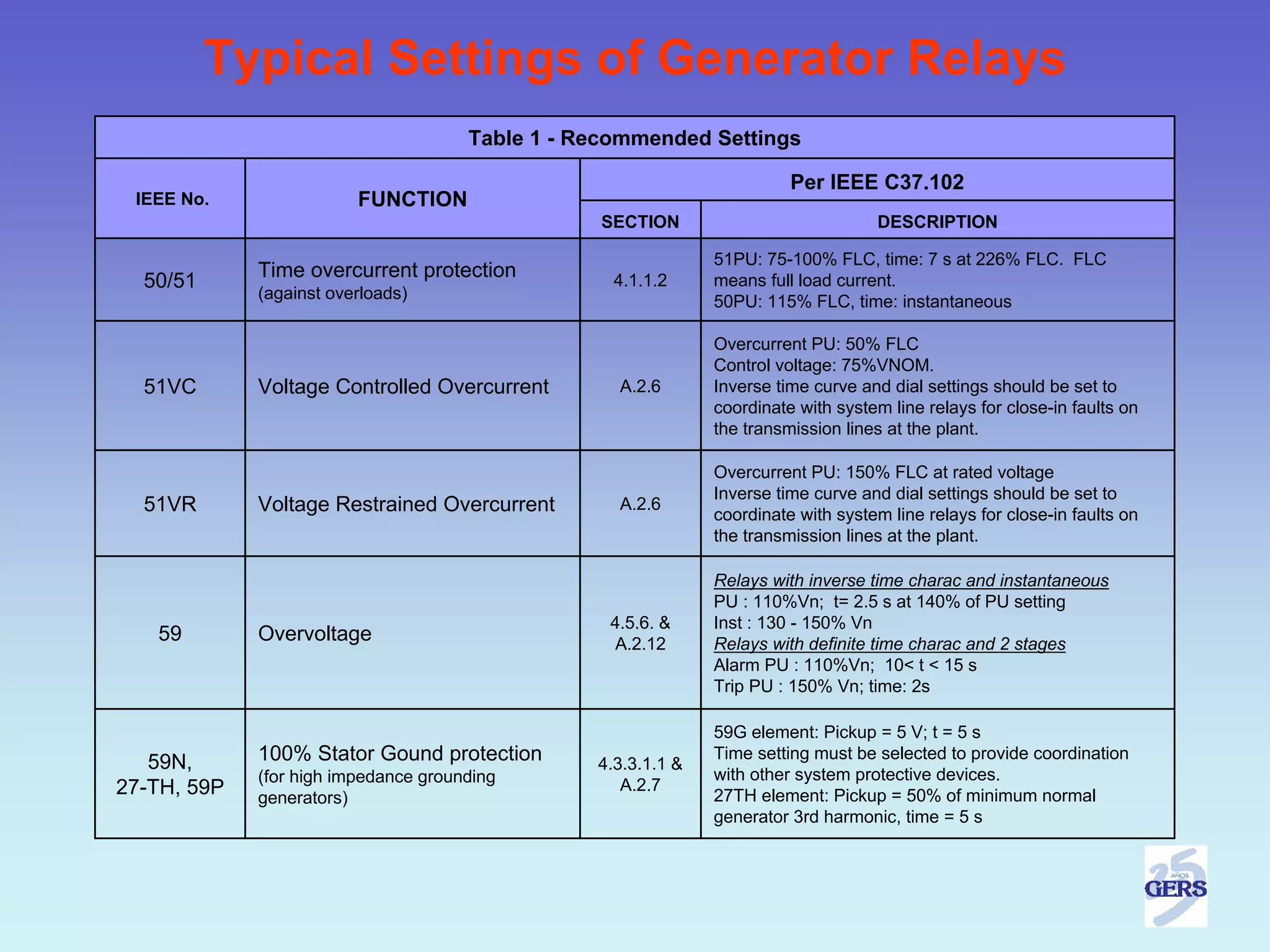 Typical Settings of Generator Relays
                                      Table 1 - Recommended Settings

                                                                         Per IEEE C37.102
 IEEE No.                FUNCTION
                                                 SECTION                            DESCRIPTION

                                                               51PU: 75-100% FLC, time: 7 s at 226% FLC. FLC
             Time overcurrent protection
  50/51                                            4.1.1.2     means full load current.
             (against overloads)                               50PU: 115% FLC, time: instantaneous

                                                               Overcurrent PU: 50% FLC
                                                               Control voltage: 75%VNOM.
  51VC       Voltage Controlled Overcurrent        A.2.6       Inverse time curve and dial settings should be set to
                                                               coordinate with system line relays for close-in faults on
                                                               the transmission lines at the plant.

                                                               Overcurrent PU: 150% FLC at rated voltage
                                                               Inverse time curve and dial settings should be set to
  51VR       Voltage Restrained Overcurrent        A.2.6
                                                               coordinate with system line relays for close-in faults on
                                                               the transmission lines at the plant.

                                                               Relays with inverse time charac and instantaneous
                                                               PU : 110%Vn; t= 2.5 s at 140% of PU setting
                                                  4.5.6. &     Inst : 130 - 150% Vn
   59        Overvoltage                          A.2.12       Relays with definite time charac and 2 stages
                                                               Alarm PU : 110%Vn; 10< t < 15 s
                                                               Trip PU : 150% Vn; time: 2s

                                                               59G element: Pickup = 5 V; t = 5 s
   59N,      100% Stator Gound protection        4.3.3.1.1 &
                                                               Time setting must be selected to provide coordination
             (for high impedance grounding                     with other system protective devices.
27-TH, 59P                                          A.2.7
             generators)                                       27TH element: Pickup = 50% of minimum normal
                                                               generator 3rd harmonic, time = 5 s
 