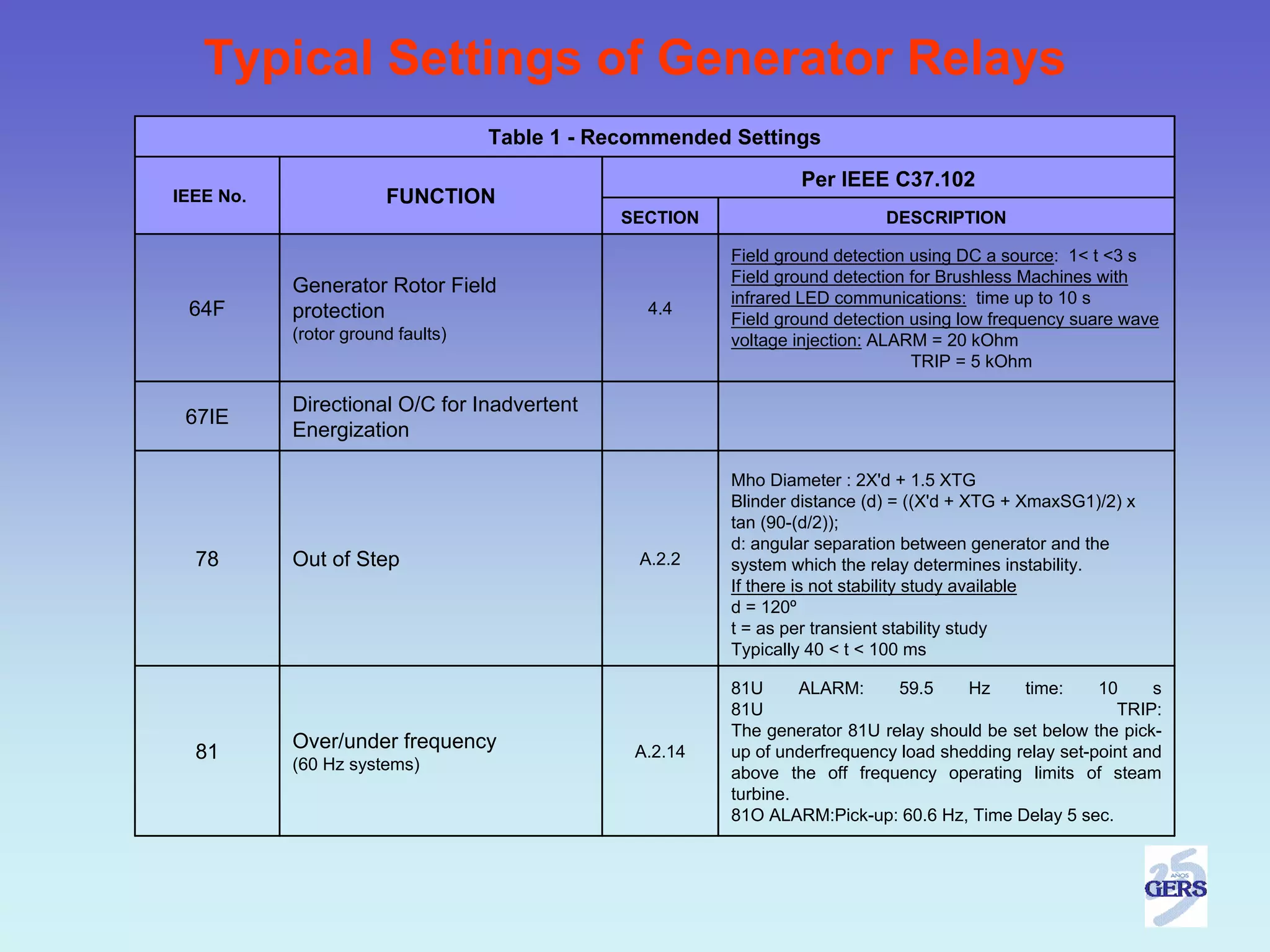 Typical Settings of Generator Relays
                                   Table 1 - Recommended Settings
                                                                 Per IEEE C37.102
IEEE No.               FUNCTION
                                              SECTION                       DESCRIPTION

                                                         Field ground detection using DC a source: 1< t <3 s
                                                         Field ground detection for Brushless Machines with
           Generator Rotor Field
                                                         infrared LED communications: time up to 10 s
 64F       protection                            4.4
                                                         Field ground detection using low frequency suare wave
           (rotor ground faults)                         voltage injection: ALARM = 20 kOhm
                                                                                TRIP = 5 kOhm

           Directional O/C for Inadvertent
 67IE
           Energization

                                                         Mho Diameter : 2X'd + 1.5 XTG
                                                         Blinder distance (d) = ((X'd + XTG + XmaxSG1)/2) x
                                                         tan (90-(d/2));
                                                         d: angular separation between generator and the
  78       Out of Step                          A.2.2    system which the relay determines instability.
                                                         If there is not stability study available
                                                         d = 120º
                                                         t = as per transient stability study
                                                         Typically 40 < t < 100 ms

                                                         81U      ALARM:     59.5     Hz     time:     10     s
                                                         81U                                             TRIP:
                                                         The generator 81U relay should be set below the pick-
           Over/under frequency
  81                                            A.2.14   up of underfrequency load shedding relay set-point and
           (60 Hz systems)                               above the off frequency operating limits of steam
                                                         turbine.
                                                         81O ALARM:Pick-up: 60.6 Hz, Time Delay 5 sec.
 