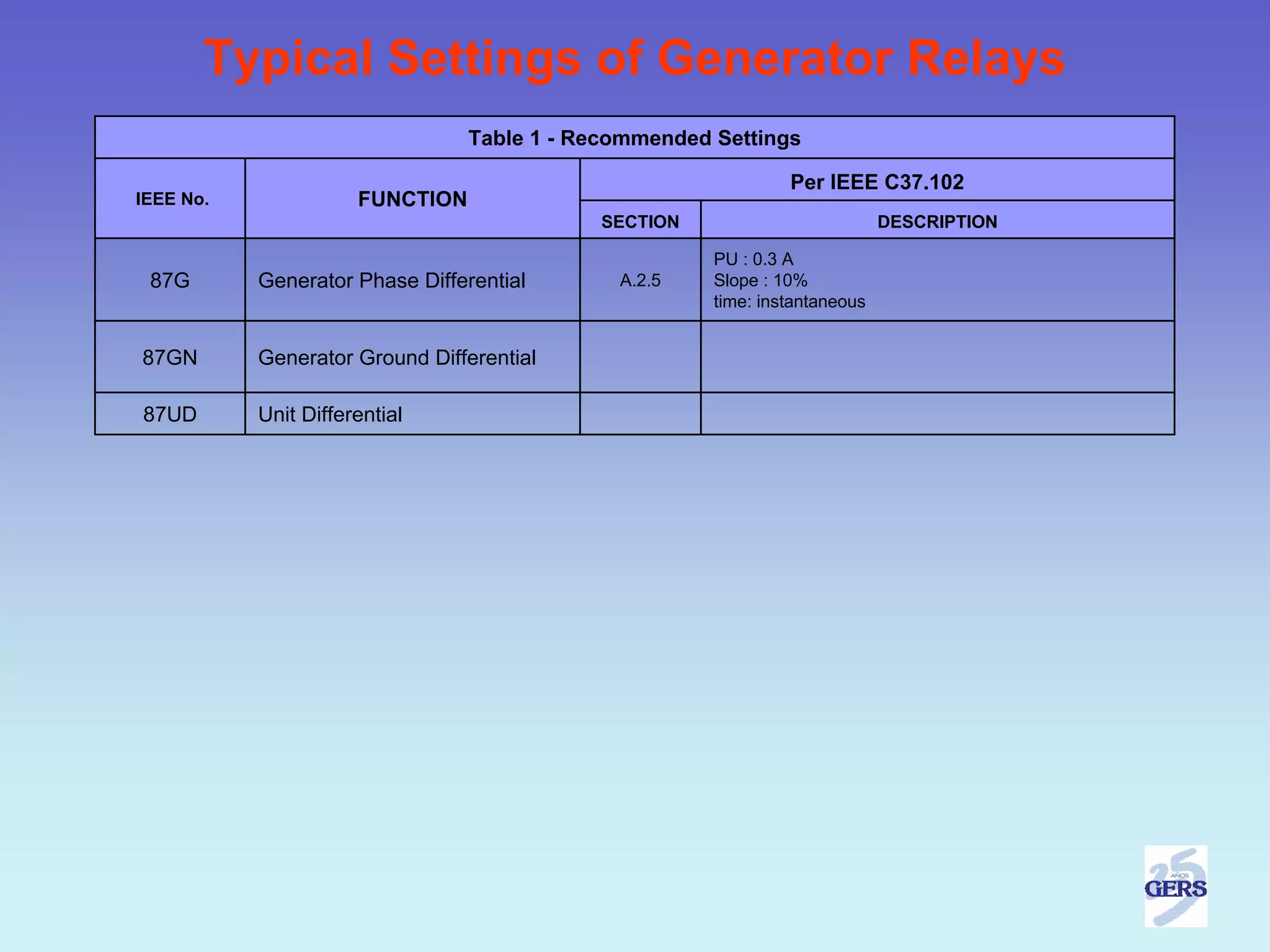 Typical Settings of Generator Relays
                                 Table 1 - Recommended Settings

                                                                Per IEEE C37.102
IEEE No.              FUNCTION
                                            SECTION                          DESCRIPTION

                                                       PU : 0.3 A
 87G       Generator Phase Differential       A.2.5    Slope : 10%
                                                       time: instantaneous


87GN       Generator Ground Differential

87UD       Unit Differential
 