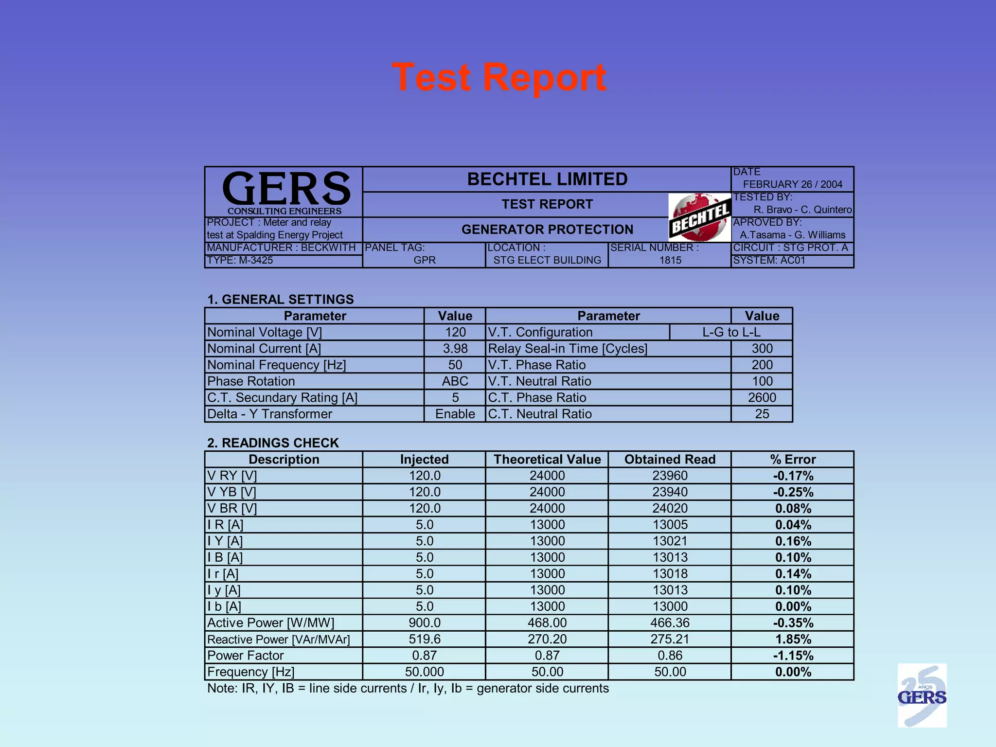 Test Report

  GERS
                                                                                               DATE
                                                 BECHTEL LIMITED                                 FEBRUARY 26 / 2004
                                                                                               TESTED BY:
   CONSULTING ENGINEERS
                                                       TEST REPORT                                 R. Bravo - C. Quintero
PROJECT : Meter and relay                                                                      APROVED BY:
test at Spalding Energy Project                 GENERATOR PROTECTION                            A.Tasama - G. Williams
MANUFACTURER : BECKWITH PANEL TAG:                   LOCATION :          SERIAL NUMBER :       CIRCUIT : STG PROT. A
TYPE: M-3425                    GPR                   STG ELECT BUILDING         1815          SYSTEM: AC01


1. GENERAL SETTINGS
             Parameter                     Value                     Parameter                    Value
Nominal Voltage [V]                         120      V.T. Configuration                    L-G to L-L
Nominal Current [A]                         3.98     Relay Seal-in Time [Cycles]                    300
Nominal Frequency [Hz]                       50      V.T. Phase Ratio                               200
Phase Rotation                              ABC      V.T. Neutral Ratio                             100
C.T. Secundary Rating [A]                     5      C.T. Phase Ratio                              2600
Delta - Y Transformer                      Enable    C.T. Neutral Ratio                             25

2. READINGS CHECK
        Description                 Injected           Theoretical Value       Obtained Read           % Error
V RY [V]                              120.0                  24000                 23960               -0.17%
V YB [V]                              120.0                   24000                23940               -0.25%
V BR [V]                              120.0                   24000                24020                0.08%
I R [A]                                5.0                    13000                13005                0.04%
I Y [A]                                5.0                    13000                13021                0.16%
I B [A]                                5.0                    13000                13013                0.10%
I r [A]                                5.0                    13000                13018                0.14%
I y [A]                                5.0                    13000                13013                0.10%
I b [A]                                5.0                    13000                13000                0.00%
Active Power [W/MW]                   900.0                  468.00                466.36              -0.35%
Reactive Power [VAr/MVAr]             519.6                  270.20                275.21               1.85%
Power Factor                          0.87                     0.87                 0.86               -1.15%
Frequency [Hz]                       50.000                   50.00                 50.00               0.00%
Note: IR, IY, IB = line side currents / Ir, Iy, Ib = generator side currents
 